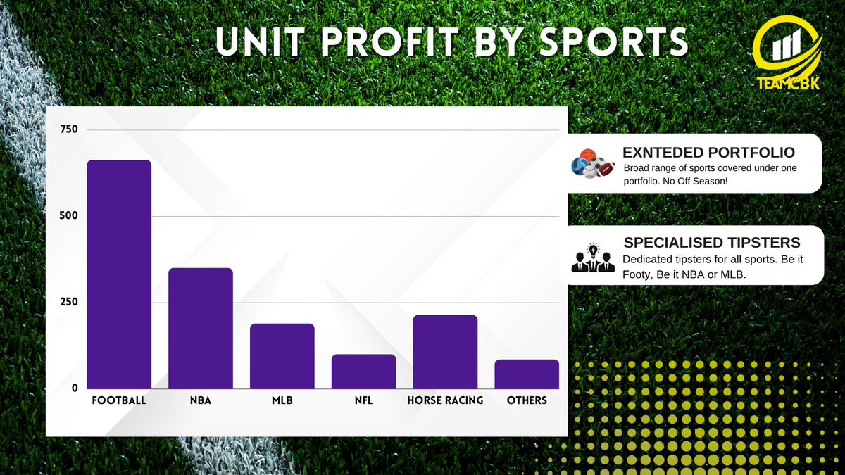 PL update 👇

📈1395+ Units Profit
📖 10,700+ tracked bets
🗒️ 9.71% ROI

Numbers that proves our long term sustainability 🤝

🎁 LIKE / RT to win 2x VIP passes.