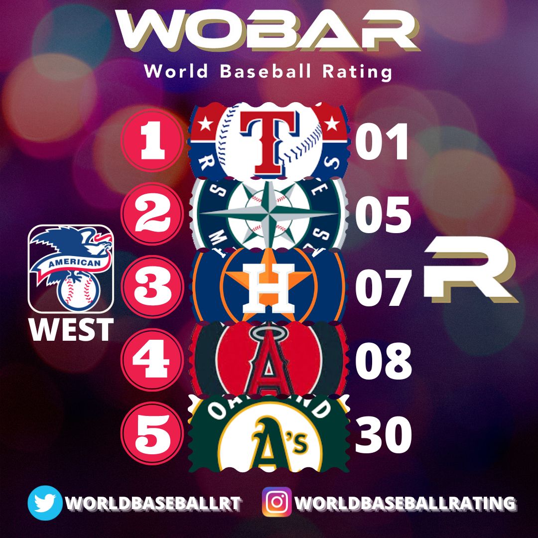 WorldBaseballRT's tweet photo. Top Ranked Teams n the American League West Division at the end of the First Half of the 2023 MLB Season
#Baseball #Wobar #MLB #MLBCentral #mlbnow #Beisbol #Rangers #Mariners #Astros #Laangels #Oakland https://t.co/FuHfzkmIR3