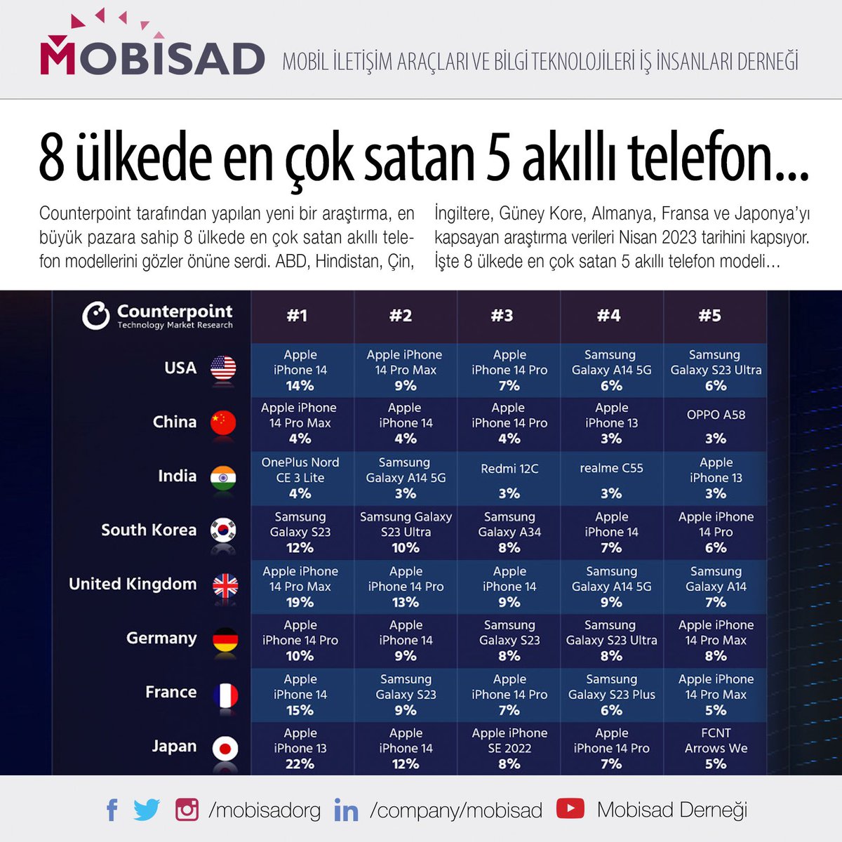 mobisadorg's tweet photo. ABD, Hindistan, Çin, İngiltere, Güney Kore, Almanya, Fransa ve Japonya'da en çok satan 5 akıllı telefon modeli… https://t.co/8fqxlzdw1y