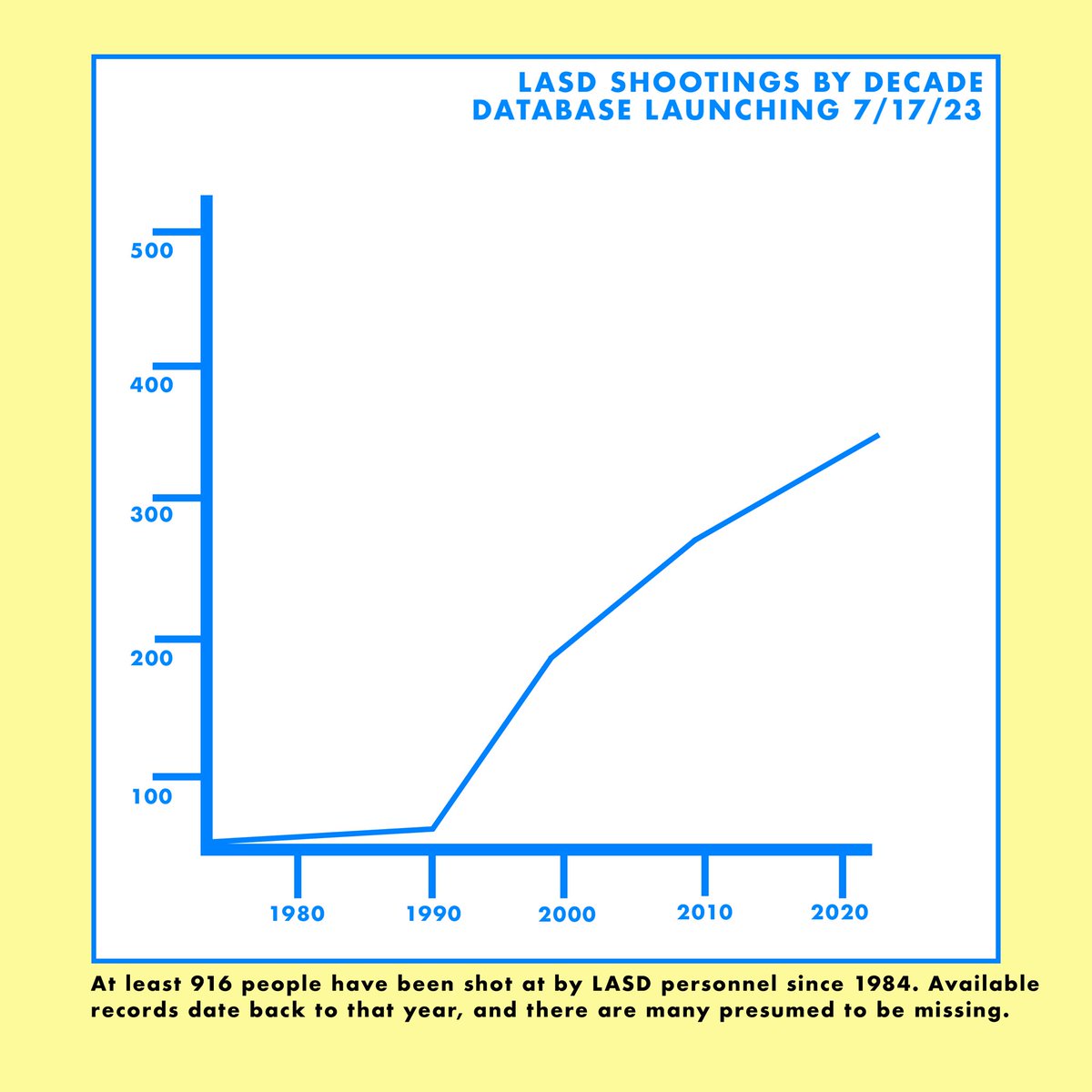 .<a href="/LASDHQ/">LA County Sheriffs</a> is the biggest sheriff’s department in the USA. Over the past year, I’ve conducted an extensive review of all available records of their shootings. 

On Monday, <a href="/KnockDotLA/">Knock LA</a> will launch the first ever public-facing, searchable database of the shootings. Stay tuned.