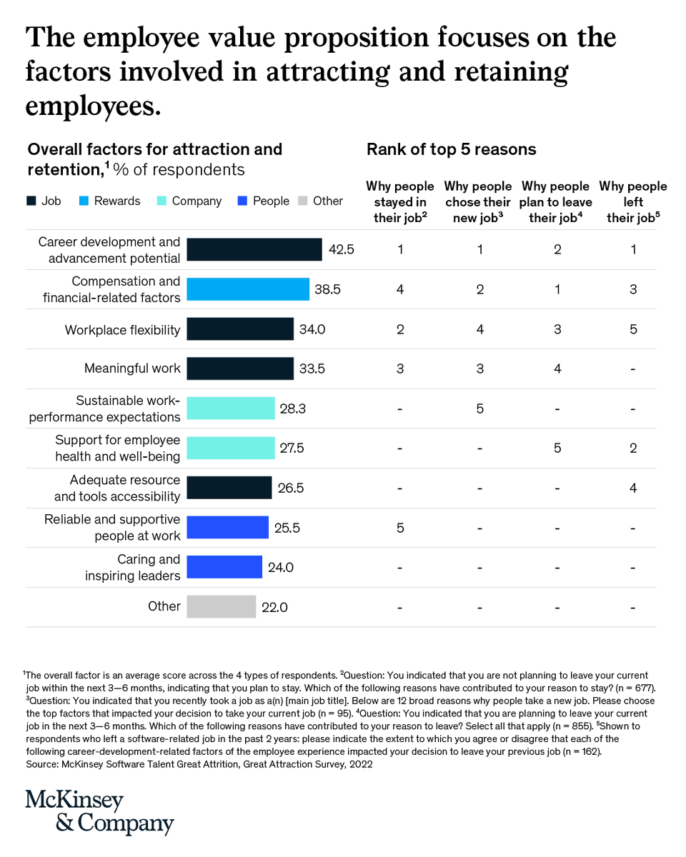 McKinsey's tweet photo. High-tech talent remains a scarce commodity. 

Here’s why the contest for talent in mobility has entered a new phase as recruits reappraise potential employers. https://t.co/f8pep3i1Ws https://t.co/HFebqAPjm5