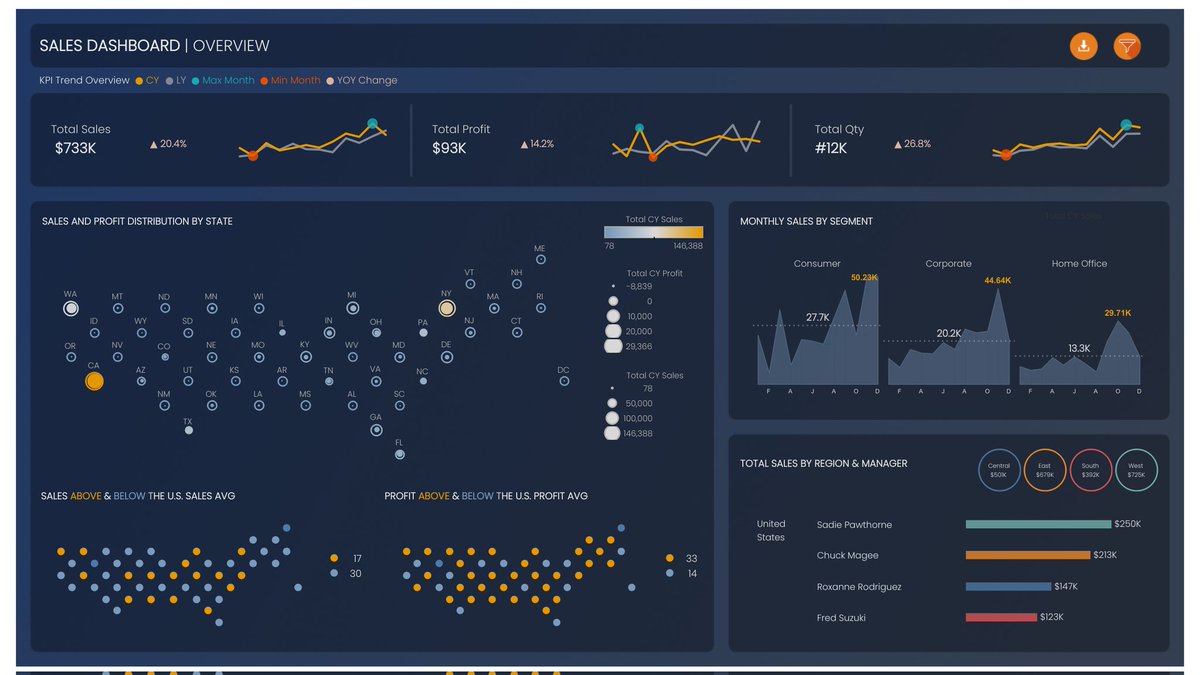 _sunil_mathew_'s tweet image. Sales Dashboard created with Tableau.. Got very comfortable with Power Bi, so spend sometime this weekend to learn tableau.
Excited to learn and create more on this tool.
#happylearning #tableau #dataviz

Link to the Dashboard:
public.tableau.com/views/SalesDas…
