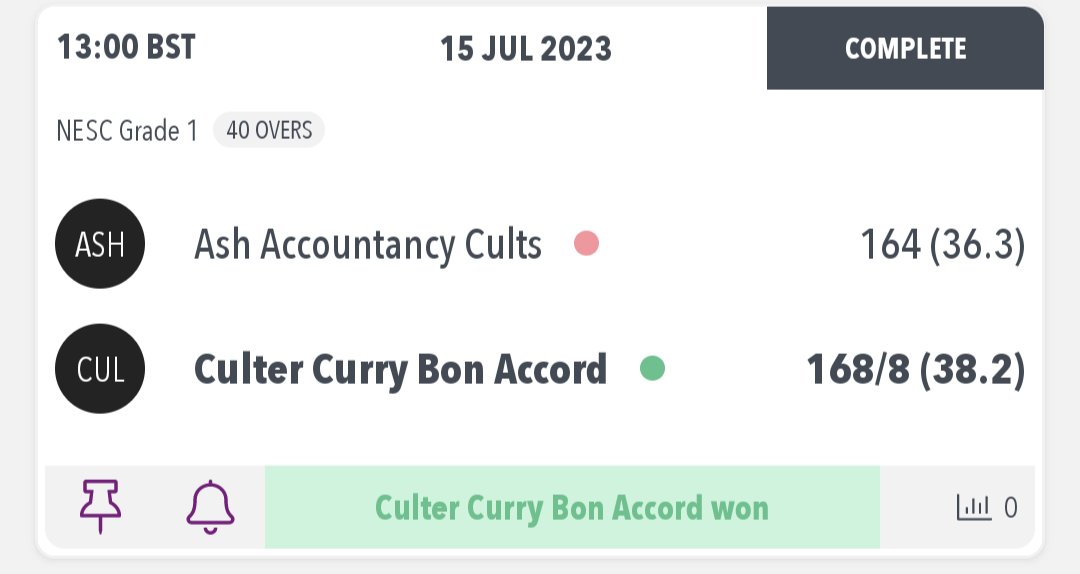 An excellent effort in the field from Cults comes up just short as Bon Accord get home by 2 wickets.

Good cricket all round 🏏👍