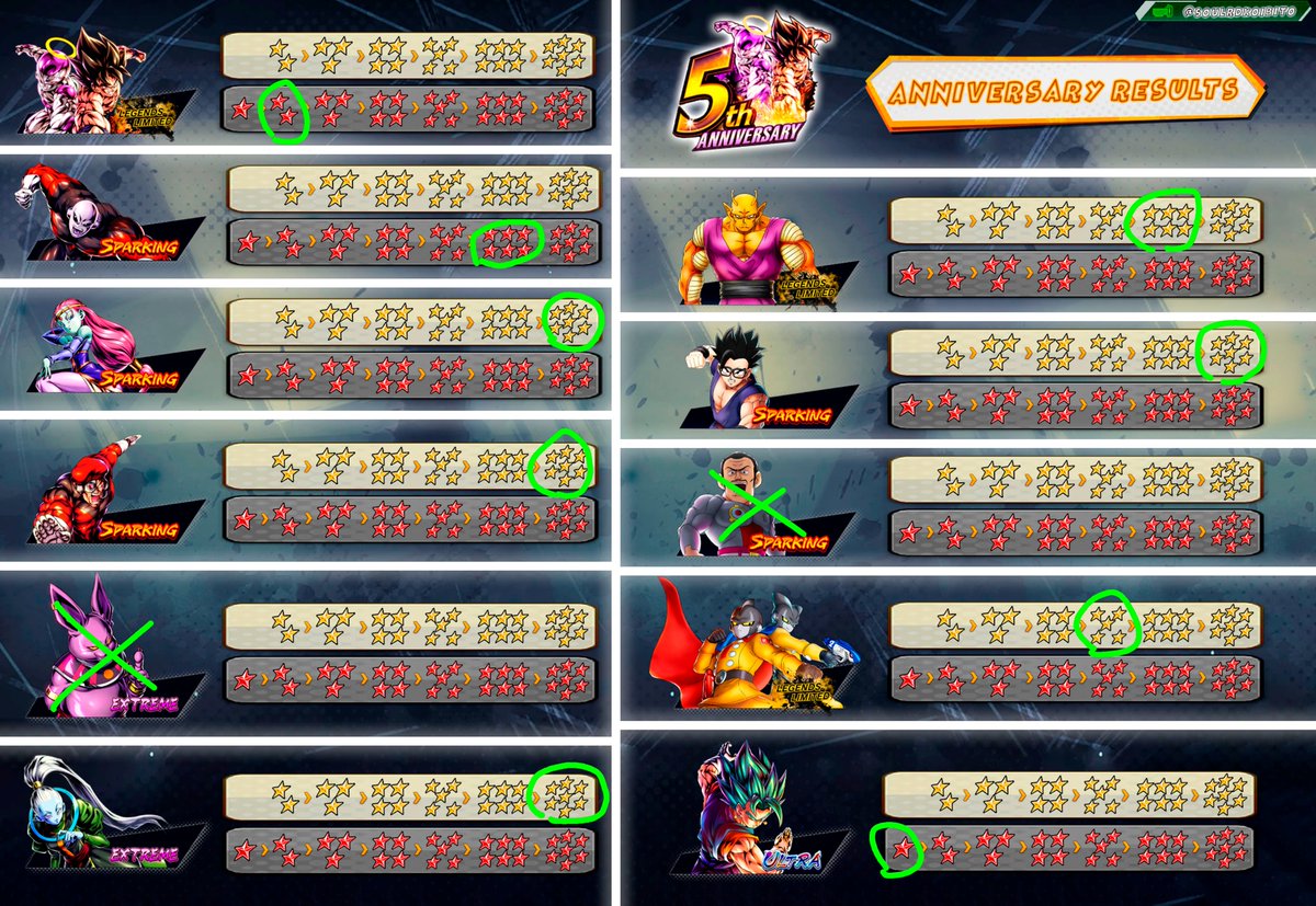 [ DBL 5th Anniversary Results ]

Since Anni is almost over, I make this for post your results! ✌️ Just circle the stars you got in every unit(My results 2nd image). If you planned to still Pull, then Good Luck! 😎✌️

Free to use ✌️
Like👍 and RT♻️
 #dblegends #DBL5thAnniversary