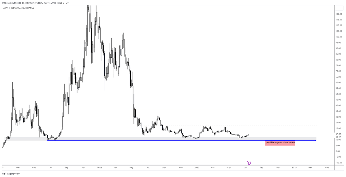 Multiple altcoins developing bottoming macro structures, eg Avax

While downside risk still may persist due to probable  recession/unforeseen events, with it presents good buying opportunities over the next 3-9 months from a spot perspective

For now just trading the ltf ranges