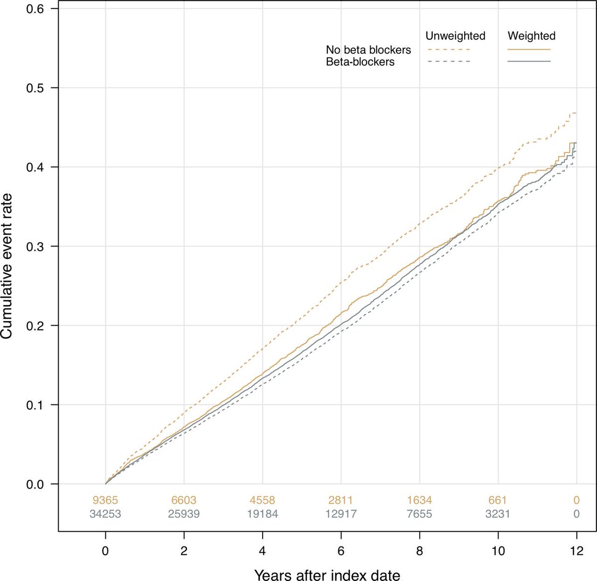 Association of beta-blockers beyond 1 year after myocardial infarction and cardiovascular outcomes heart.bmj.com/content/early/…