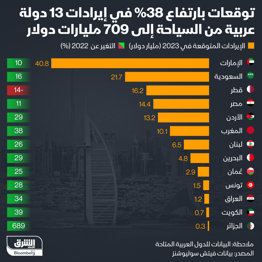 الإيرادات المتوقعة من قطاع السياحة في الدول العربية لعام 2023م

1- الإمارات : 40.8 مليار دولار
2- السعودية: 21.7 مليار دولار
3- قطر: 16.2 مليار دولار
4- مصر: 14.4 مليار دولار.

دول الخليج تتصدر, بسبب الاستثمار السياحي خصوصاً قطاع الطيران و الفعاليات و زيارات الأعمال وغيرها.