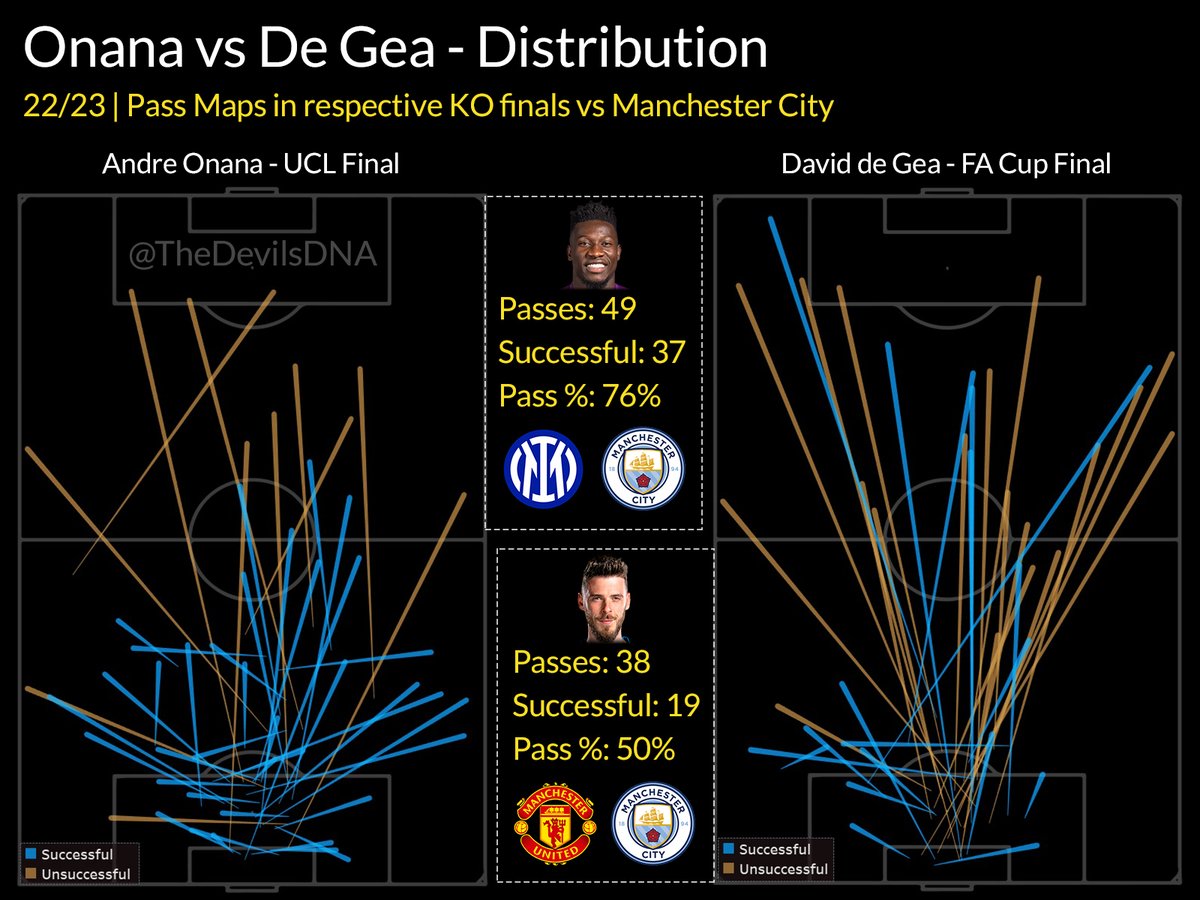 [Andre Onana in UCL Final vs David De Gea in FA Cup final, 22/23]

2 finals. Both vs Man City. 2 very different pass maps. No better way to show the improvement #MUFC will be making in distribution with the Onana signing, than the GK pass maps in these 2 finals. Onana attempted… https://t.co/LAqeVOeEfs https://t.co/jOhwbOq8SP