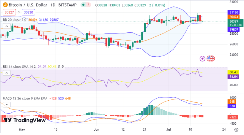 SharmaLindeth's tweet photo. After yesterday’s rally in reaction to Ripple’s victory over security allegations, markets have kicked off today’s session with corrections. The crypto global market cap has fallen by 2.6% to 1.22T as of press time as bears try to kick in. #cryptonews https://t.co/BSKQbUhXYb