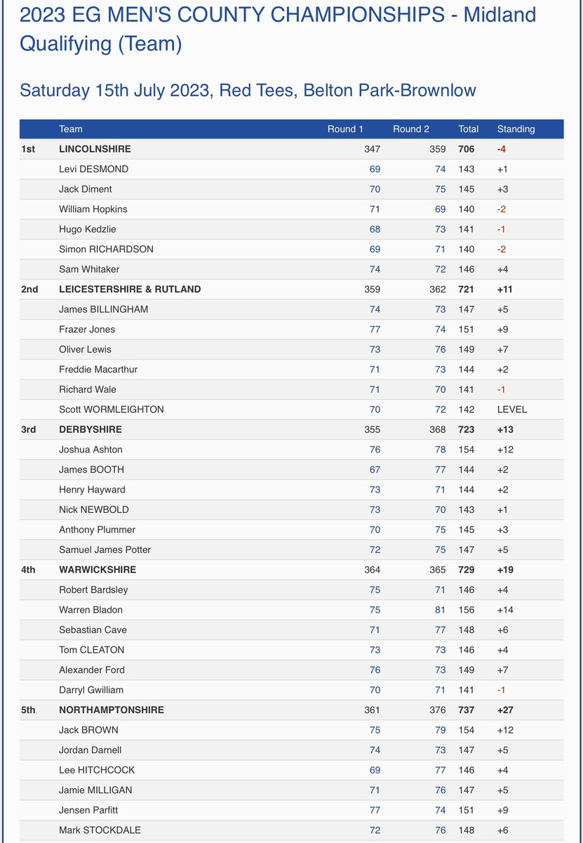 GolfBible's tweet photo. Well done to Lincolnshire (-4) 🏆 who have won the England Golf Men’s Midlands County Qualifier @beltonpkgc. @Will_Hopkins0 pipped James Ilsley and @Richo_001 to the Individual honours on countback (-2).
Team: https://t.co/P4ajdsrdx9
Individual: https://t.co/LruqFuMUzF https://t.co/UQ0VEAg59X
