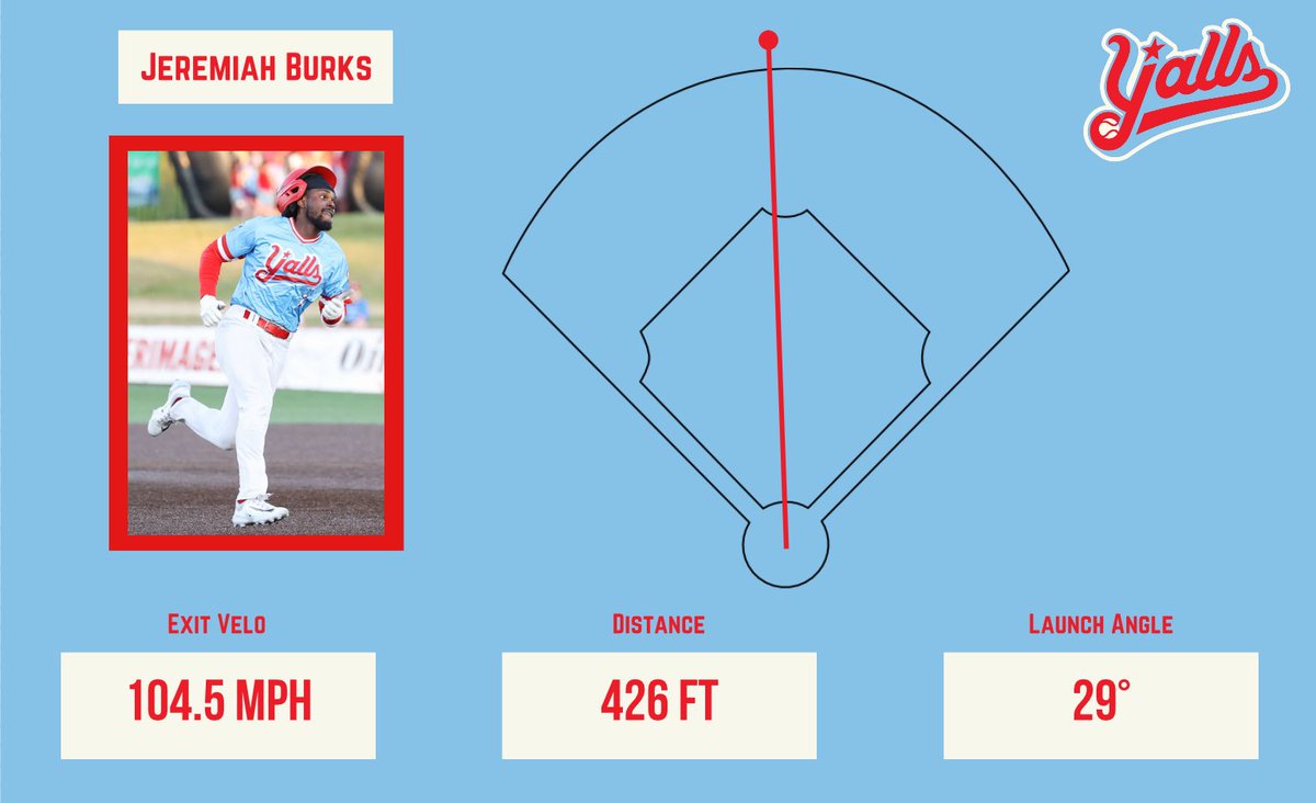 YallsPlayerDev's tweet photo. Contributions from both sides of the ball in last nights win. Jeremiah Burks hit his first home run of 2023 while Brian McKenna earned the save. (Indy Ball avg CSW 27.1%) https://t.co/mbrBZe9XLh