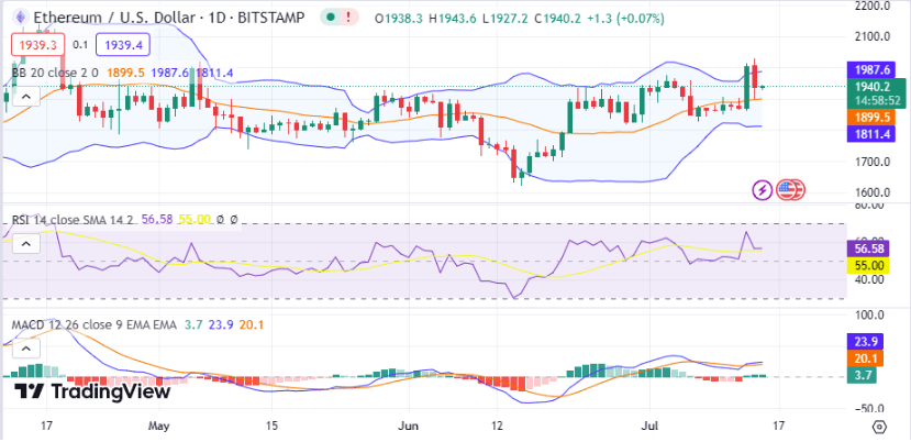 maxvuieth's tweet photo. Ethereum’s volatility levels are still increasing amid the continuous activity as the Bollinger bands diverge away from each other, indicating increasing volatility. The RSI moves above the average line as ETH bulls push for domination. #ETH #RSI #CryptoNews https://t.co/uNsAWXZtBa