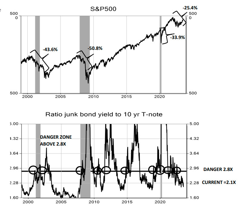 airheadmw's tweet photo. $SPY $SPX $VIX $VXX $UVXY $TVIX $CL $RTY $DAX $ACB corrections will be limited to -4.0 to -7.0 percent. The S&amp;P 500 is up 26.0 from its bear market low on October 12, 2022, and 6.0 percent away from its all-time high. https://t.co/f4oRMk602l