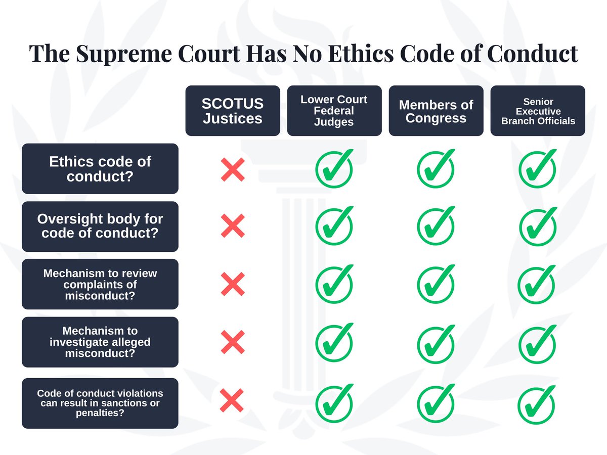 This chart still says it all.
 
Only nine federal judges aren’t bound by a code of ethical conduct – and they sit on the highest court in the land.