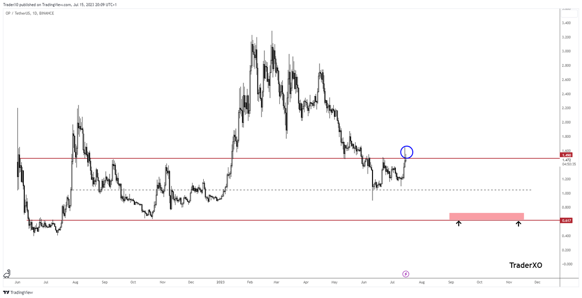 $OP 

Current structure is not ideal imo, there is a possibility of a squeeze to higher levels

However, I still anticipate a probable opportunity to buy spot near the range lows later this year/early next year thus offering far better asymmetric returns vs present levels