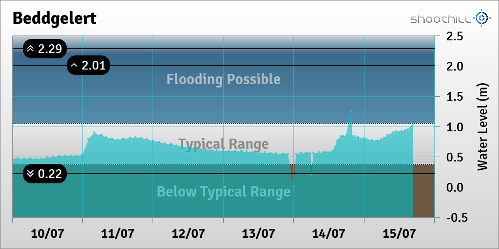 riverlevel_0874's tweet photo. On 15/07/23 at 16:45 the river level was 1.05m. https://t.co/7sPNSJeXEL