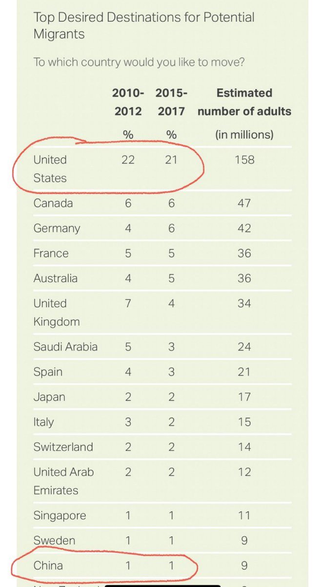 AlecStapp's tweet photo. The greatest advantage the US retains vis-a-vis China is that immigrants from all around the world would rather move here. https://t.co/t4cPPLgPAA