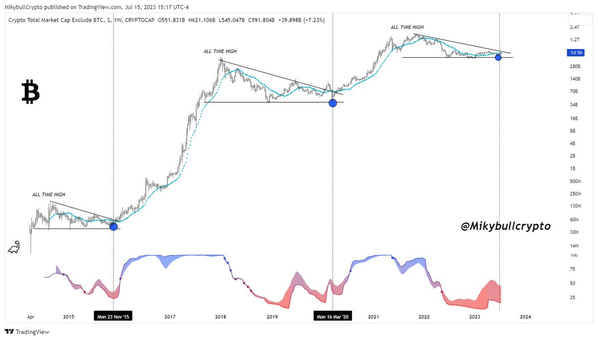 Below is the performance of each #ALTCOINS on spots from last week thread
1. #ETHUSDT: 8% 
2. #MATICUSDT: 29%
3. #BNB : 8% 
4. #ARBUSDT: 17% 
5.  #FTM : 16%
6. #LINKUSDT : 18% 
7.  #PEPEUSDT : 19.5%
8. #NKNUSDT : 13% 
Dropping another tomorrow. Follow and turn on notifications
