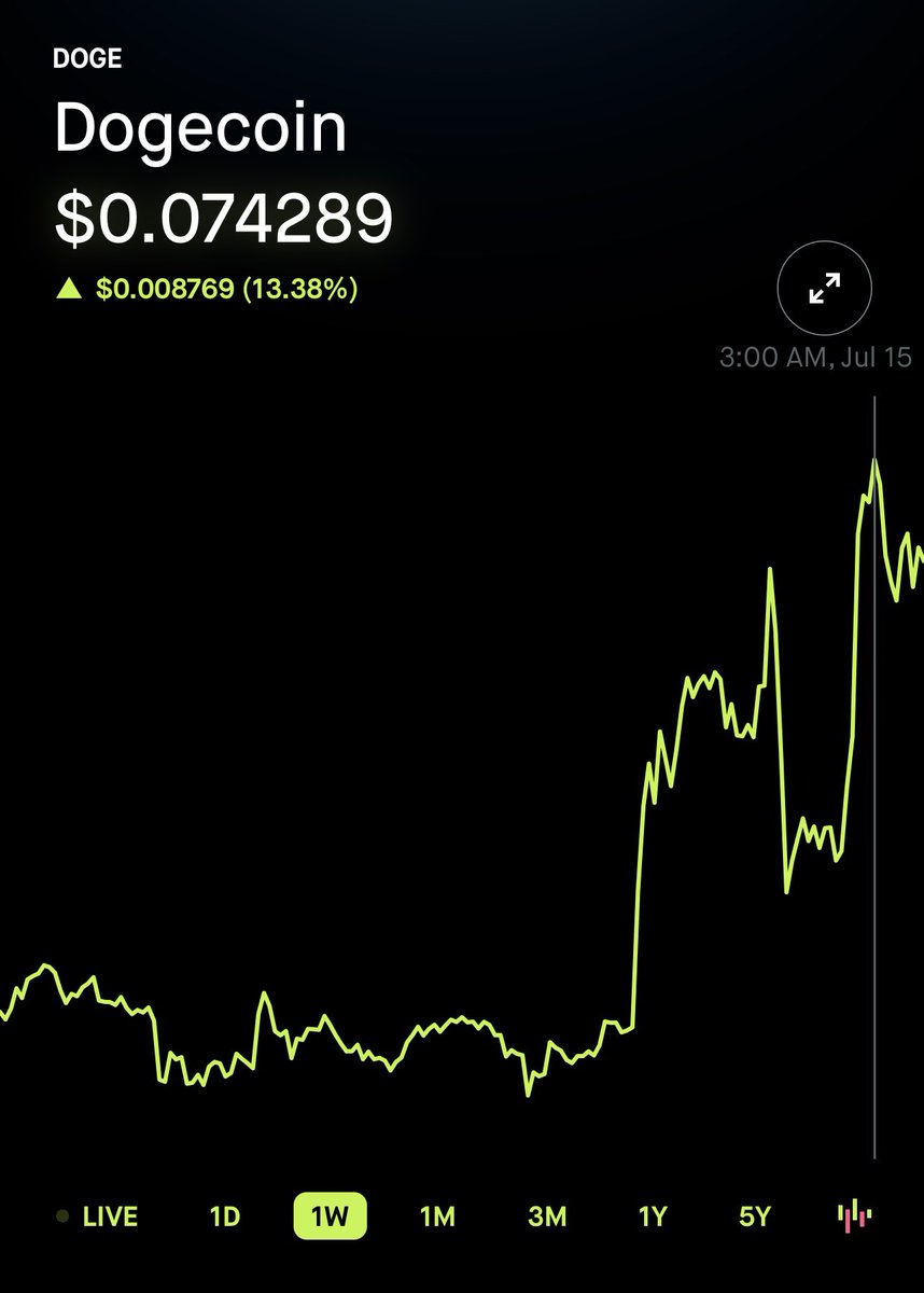 $DOGE almost hit 7.5 cents and I feel like a proud dad ☺️🚀