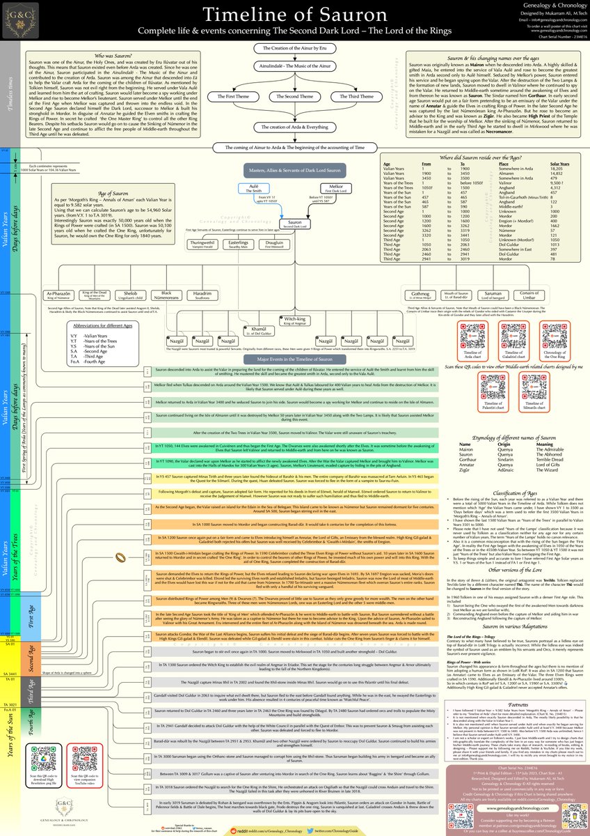 Timeline of #Sauron - The Lord of the Rings
This chart graphically represents the complete Timeline of the Second Dark Lord spanning over 55,000 years.

A detailed thread 🧵
Load the image in 4K

#GenealogyandChronology #LordoftheRings #LotR #TheSilmarillion #middleearth #RoP
[1]