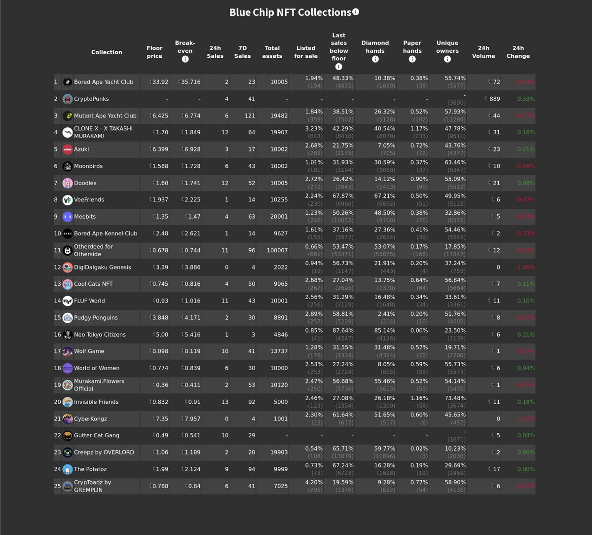 💎 Daily bluechip update: Jul 15th 2023