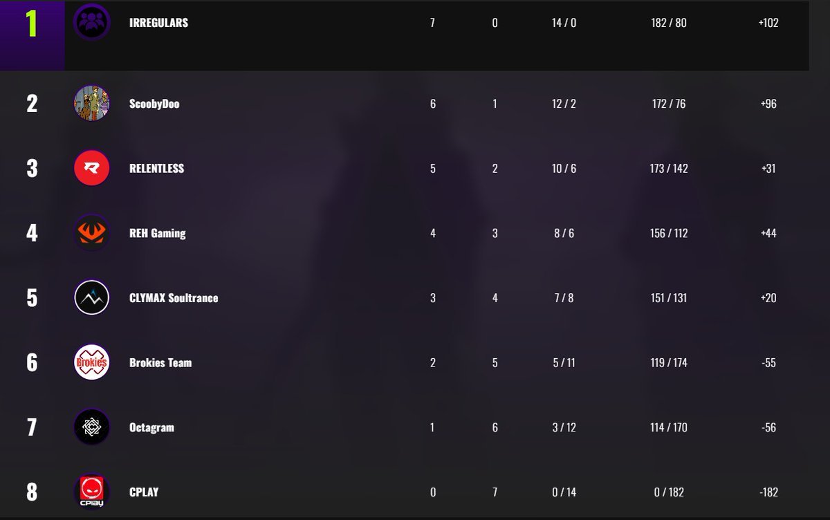 RELENTLESSVAL's tweet image. Nach der heutigen Niederlage gegen ScoobyDoo bleiben wir leider in der 3. Division von @ProjectVgg und beenden diese Stage auf dem 3. Platz. GGs an alle Teams.