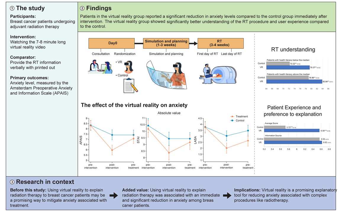 changjeesuk1's tweet photo. (1/2) Check out our recently accepted paper @IJROBP 
An Investigation of the Impact of VR on Alleviating Anxiety in Pt with BC Undergoing RT: A Randomized Controlled Trial
✔️To evaluate anxiety-reducing effects of VR 
  - Randomized to 99 control vs 97 VR
https://t.co/z6CGc6pFem https://t.co/4jnsSJSkdT