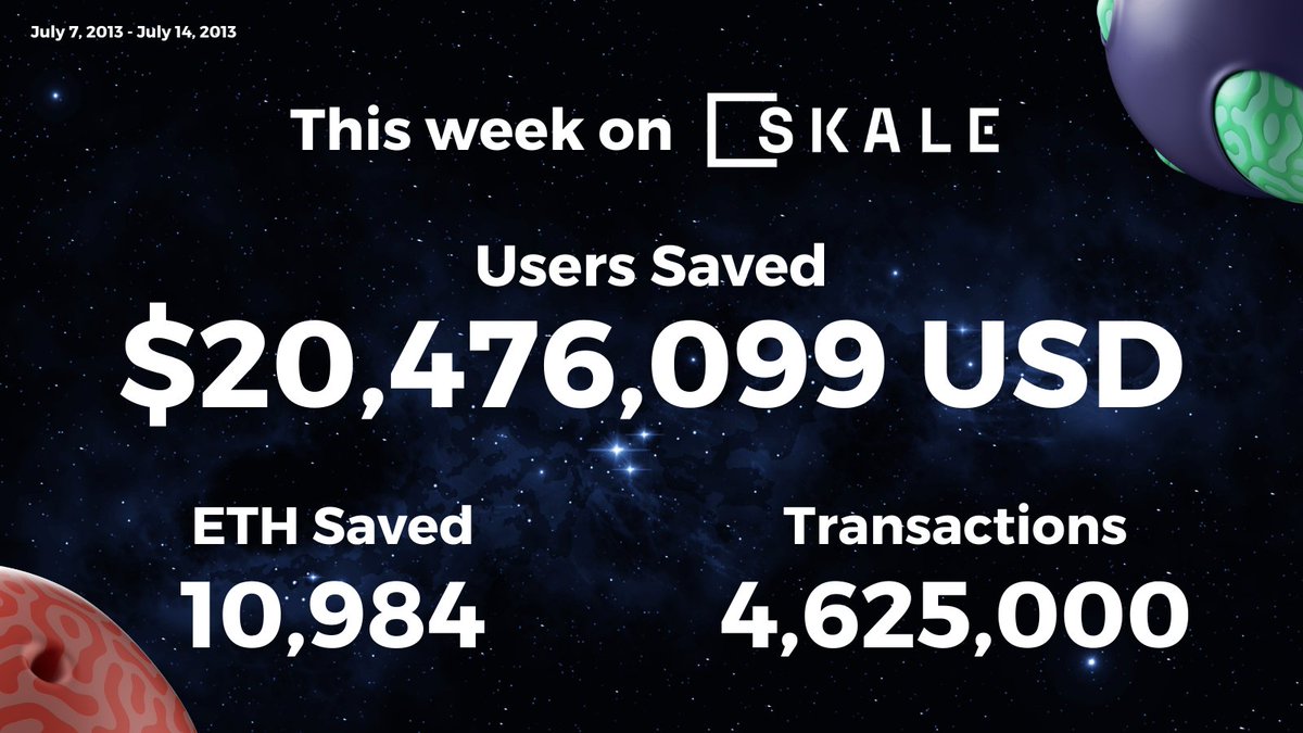 SkaleNetwork's tweet photo. What other blockchain processes millions of transactions in a week, all for free? Only possible on #SKALE!

Gas-free Dapps in the SKALEverse have already saved users over $20 million USD in gas fees, with a staggering 4.5 million transactions and counting! https://t.co/KqLAnhBnX8