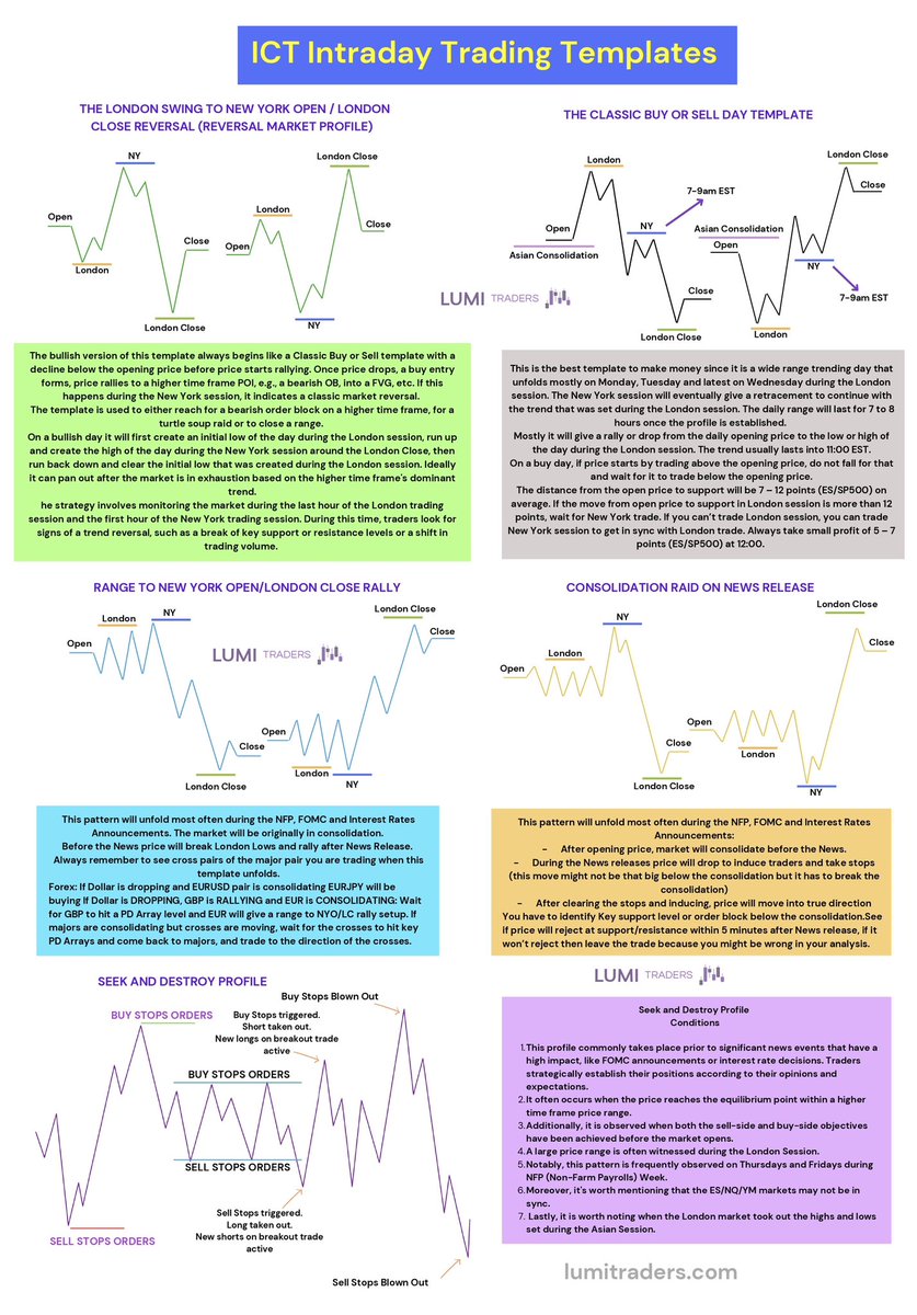 LumiTraders's tweet photo. ICT Intraday Trading Templates 📝✍🏼
@I_Am_The_ICT #ict #ictmodel #trading #seekanddestroy https://t.co/htSd90bQ4l