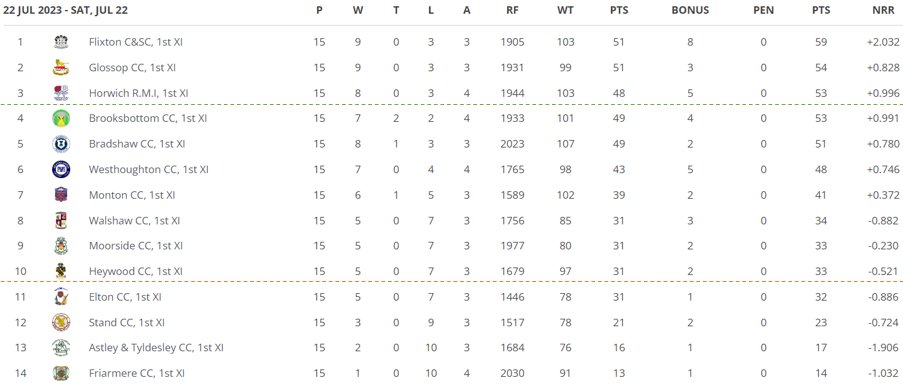 Premier League &amp; Premier 2 week 13/round 15 results:

Only 1 result that beat the weather today, and that saw the Prem leaders beaten - their lead at the top cut to 3 points, whilst Denton West climb to 3rd and to within 5 of the top.