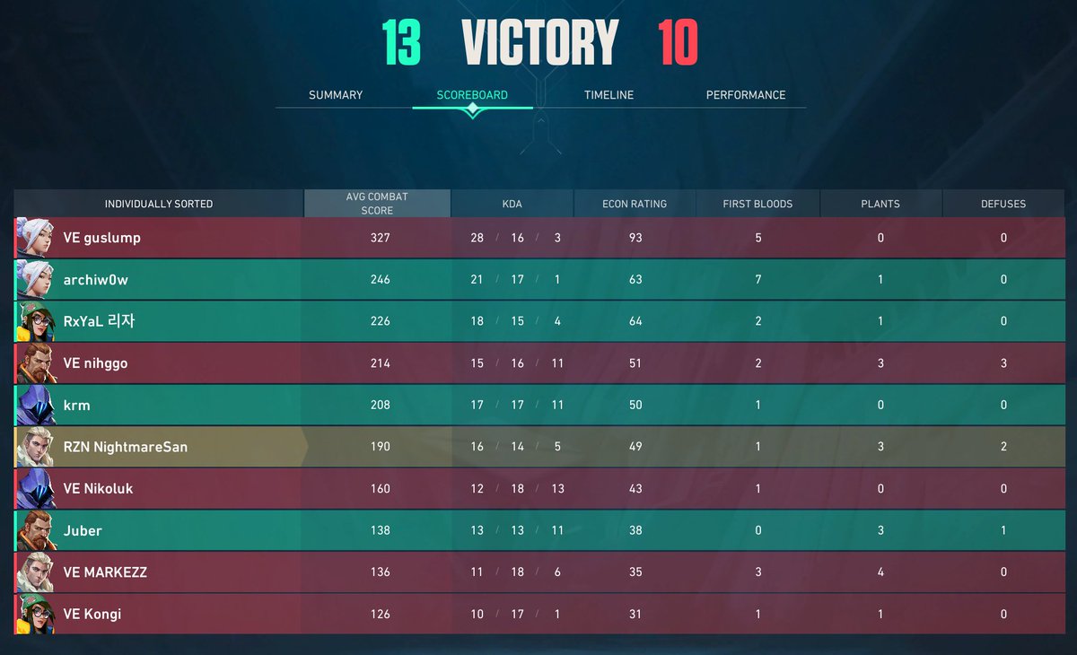 NightmareSan_'s tweet photo. won today 2-1 vs @VeniEsports 

ggs, still lots of mistakes to fix

Thanks to @JubraKadabra for standing in 🫶 https://t.co/T2nAPzeL3i