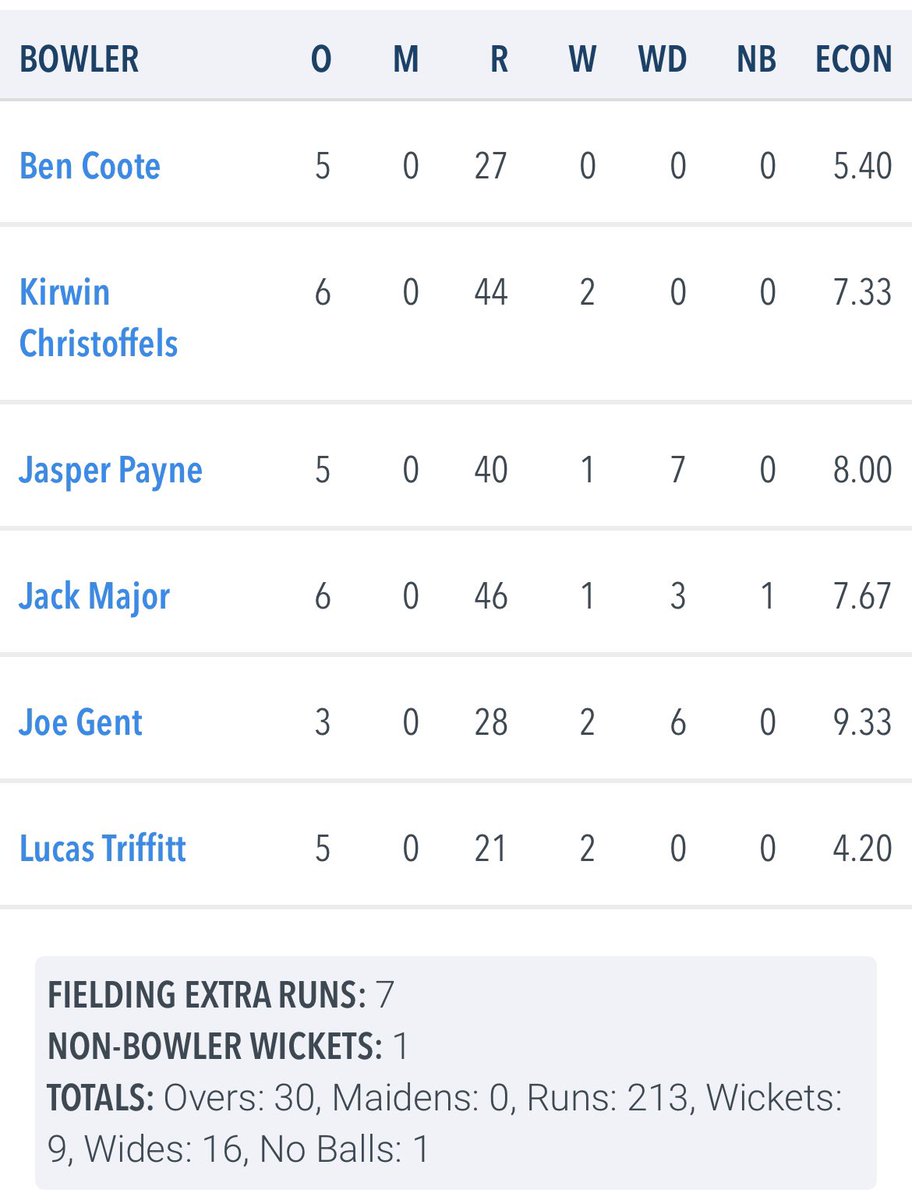 2️⃣5️⃣ BIG ONES FOR THE 1S!!! 

It may have taken all day but it was worth a wait! A superb victory over <a href="/FakenhamCricket/">Fakenham CC 🏏</a> sees us leapfrog them into third place in the Prem!

Special mention to <a href="/mambo_bear/">Jasper Payne</a> who scored his maiden 💯 in the Prem and in a Runcton shirt 👏👏

#WINNERS