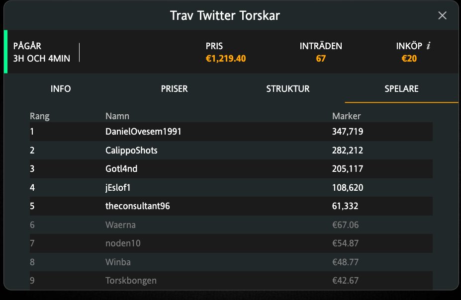 6:e plats är jag nöjd med! Inte spelat poker på åratal. #travtwitter