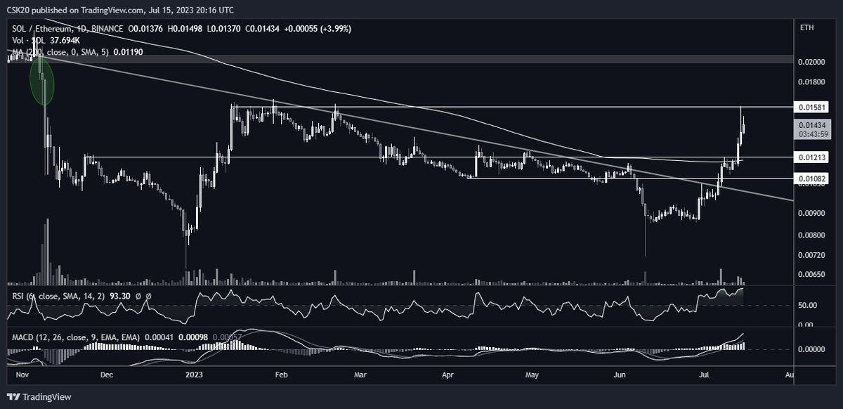 $SOL

Weekly time frame USD pair.

I had some people ask what an inefficiency gap is. This is also known as a fair value gap.

Looking at the chart, you'll notice there was a void left unfilled post-FTX nuke. The price failed to fill that gap on previous attempts this year. When