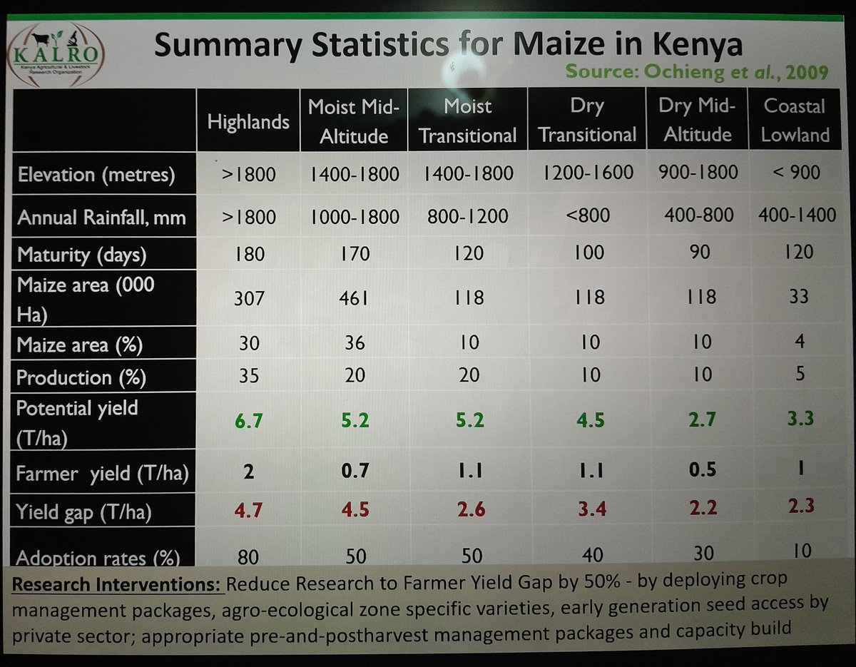 HamadiIddiBoga's tweet photo. This slide summarises our maize story. Taken together with all previous  narratives solutions are within reach. The farmer yield levels are at the heart of it. Extension++++++!!! https://t.co/X2T5keMy9M