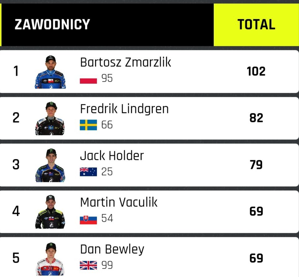 PolishArena's tweet photo. 🇵🇱 Bartosz Zmarzlik wciąż z dużą przewagą prowadzi w klasyfikacji generalnej cyklu @SpeedwayGP! 🔥
Do końca pozostały 4 turnieje! 👀
#speedway #SGP #Polska #BZ95 https://t.co/PDemUxUhsJ