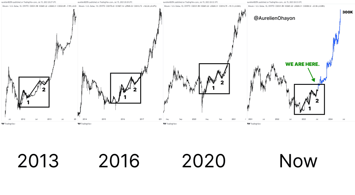 AO_btc_analyst's tweet photo. #BITCOIN A NEW BULL RUN STARTS. https://t.co/wDyZdRlTLs