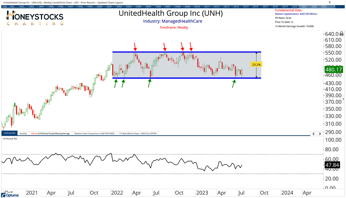 United Health Group $UNH reported strong Q2 earnings last week and is currently trading at the lower end of its range.

Big component of the Dow Jones Industrial Average.

Could we see a 20% upside rebound from current price levels with an easy to define risk level? 
$DIA $SPX https://t.co/UnEHQLg53S