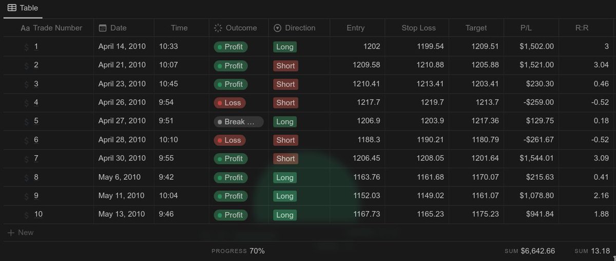 adamemoustaine's tweet photo. I am doing a deep backtest of the Unicorn Market Open Scalp.

I paired it with my own risk management, which includes BEs and partials.

Here is a sample of the results:

490 trades to go.... https://t.co/VVcdOzNy23