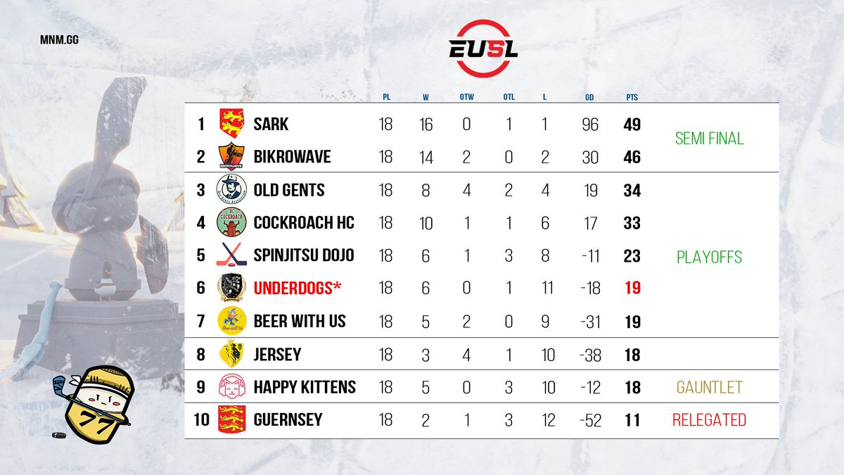 EUSLSlapshot's tweet image. The season has come to an end so it is time for Playoffs! Who do you think is going all the way?
