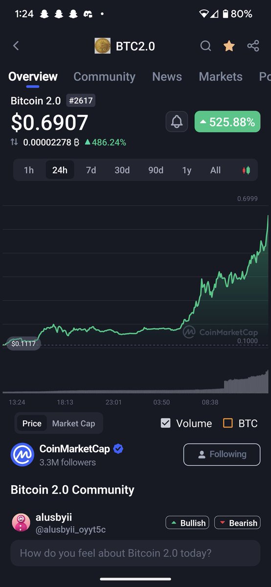 <a href="/JakeGagain/">JAKE</a> Btc 2.0 is doing Pepe numbers at the moment 👀..guess it might be a real second chance  <a href="/btc2_erc/">BTC 2.0</a> #btc2 #BTC