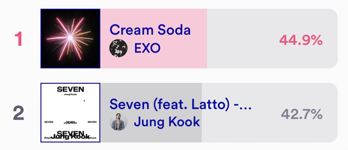 VoteWithARMY's tweet photo. 🚨CLOSE THE GAP ASAP ARMY!🚨

1.               — 508,775
2. SEVEN — 483,035 ⚠️⚠️⚠️⚠️⚠️

👉 Gap: 25,740 

⏰ Ends: July 17, 11:59 PM KST 

🗳️: https://t.co/t5MbDfoT4o https://t.co/YW6zgFbqkM