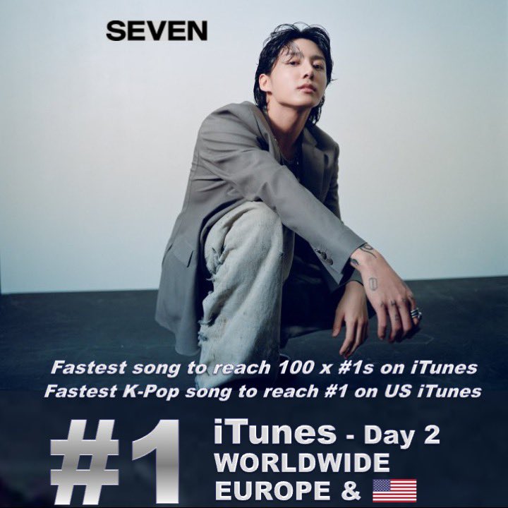 Daily_JKUpdate's tweet image. 📊 Jungkook ranks #3 on the Global Digital Artist,  tops the Worldwide, European &amp;amp; US iTunes Song charts for the second consecutive day and reached  #1 in 109 countries on iTunes.

#1 Worldwide iTunes (Day 2)
#1 European iTunes (Day 2)
#1 US iTunes (Day 2)
#1 Global Spotify
#1 US…