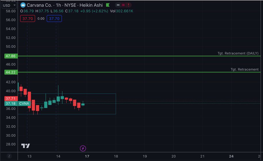 xWICKOLOGYx's tweet photo. This may be a bit ambitious but weekly is telling me $CVNA will hit new aths. I don’t make the rules I just follow my system😂 Keep in mind that isn’t a short term target. First stop $44⏳⏳ https://t.co/hDKP28FJsP