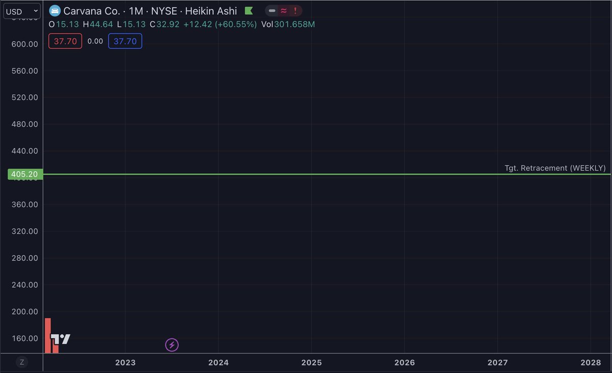 xWICKOLOGYx's tweet photo. This may be a bit ambitious but weekly is telling me $CVNA will hit new aths. I don’t make the rules I just follow my system😂 Keep in mind that isn’t a short term target. First stop $44⏳⏳ https://t.co/hDKP28FJsP