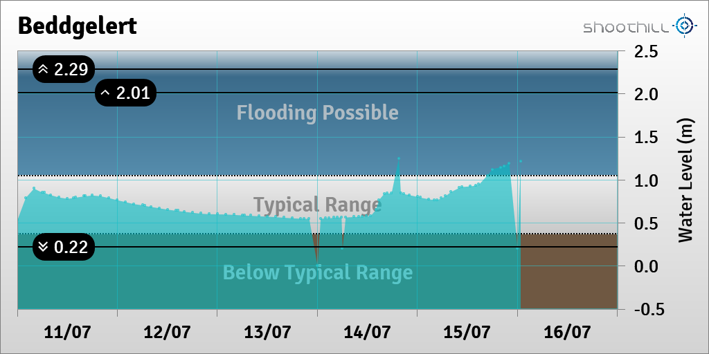 riverlevel_0874's tweet photo. On 16/07/23 at 00:45 the river level was 1.22m. https://t.co/QSRrRB90OX