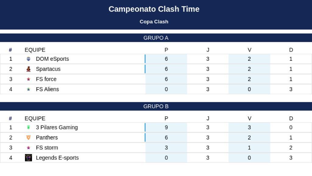 Campeonato de Clash Time (@campeonatoclash) on Twitter photo Tabela atualizada da última semana de copa Clash!
Parabéns as equipes
<a href="/DOMeSportsBR/">DOM eSports ✨</a>
<a href="/TeamSpartacus1/">Team Spartacus</a>
<a href="/PilaresGaming/">3 Pilares Gaming</a>
Panthers Tabela atualizada da última semana de copa Clash!
Parabéns as equipes
<a href="/DOMeSportsBR/">DOM eSports ✨</a>
<a href="/TeamSpartacus1/">Team Spartacus</a>
<a href="/PilaresGaming/">3 Pilares Gaming</a>
Panthers