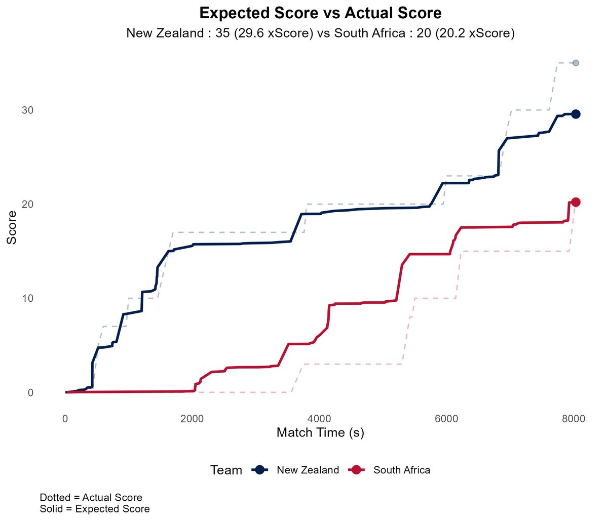jessen_dane's tweet photo. Rugby Championship: Round 2 Expected Scores 
NZL: 29.6 vs RSA: 20.2 
AUS: 22 vs ARG: 42  

#RugbyChampionship | #AUSvARG | #NZLvRSA | #rstats https://t.co/Ik0QcCWqTM