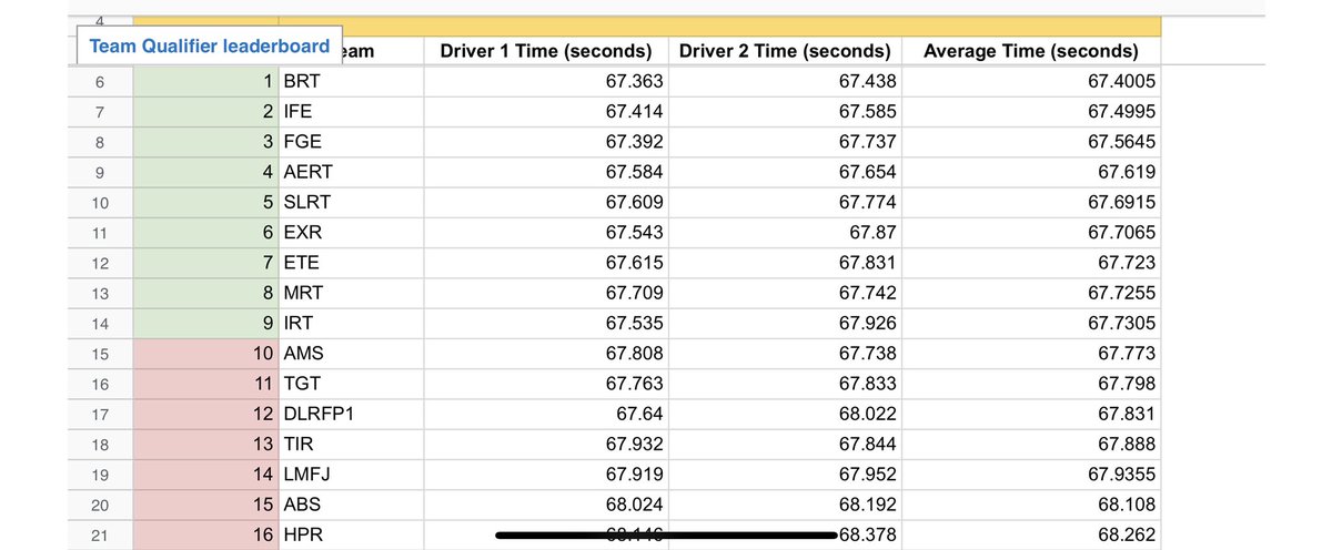 T1 Qualifiers ✅️

Congrats to all qualifying teams, gonna be a very close season based on these times with <a href="/GSR_eSports_/">GSR eSports</a> joining those who qualified.

Those who missed out, be sure to be back again next season!