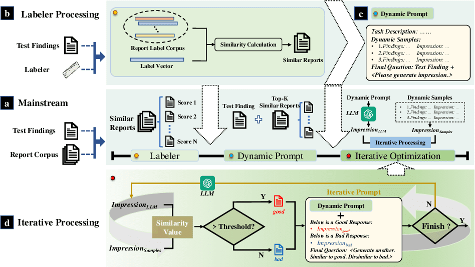 MultiplatformAI's tweet photo. Advancing Radiology Report Summaries: ImpressionGPT's Iterative Optimization Framework
#AI #artificialintelligence #ChatGPT #deeplearningtechniques #ImpressionGPT #iterativeoptimization #Largelanguagemodels #llm #machinelearning #NeuralNetworks
https://t.co/6XACtruob1 https://t.co/p38wp0bg3F